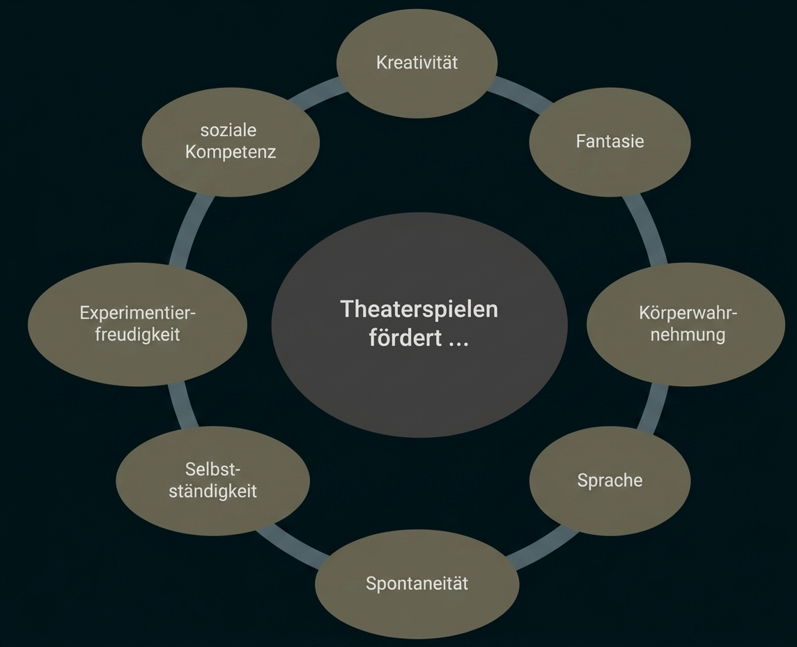 Schaubild: Theaterspielen fördert Kreativität, Fantasie, Sprache, Spontaneität und soziale Kompetenz.